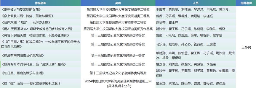 会写更会拍！武大新传人捷报频传